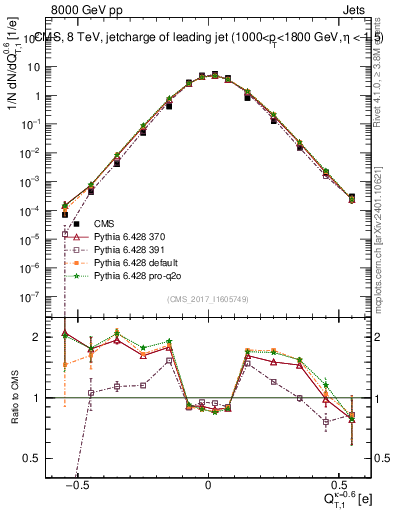 Plot of j.c.t in 8000 GeV pp collisions