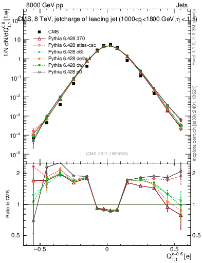 Plot of j.c.t in 8000 GeV pp collisions