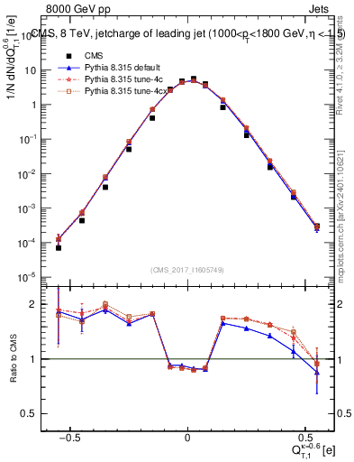 Plot of j.c.t in 8000 GeV pp collisions