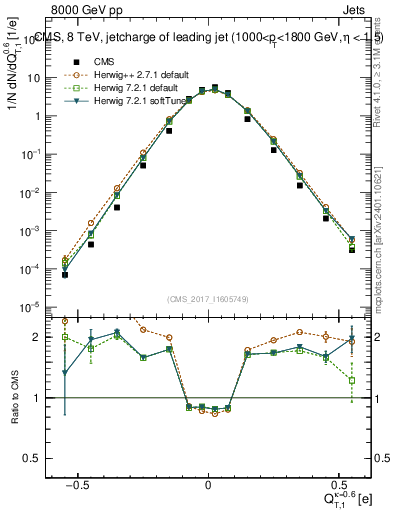 Plot of j.c.t in 8000 GeV pp collisions