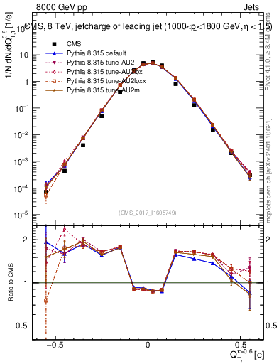 Plot of j.c.t in 8000 GeV pp collisions