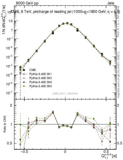 Plot of j.c.t in 8000 GeV pp collisions