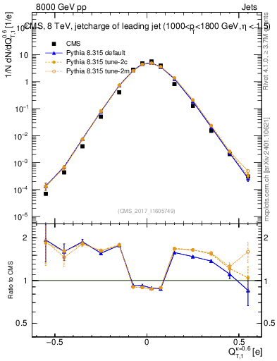 Plot of j.c.t in 8000 GeV pp collisions
