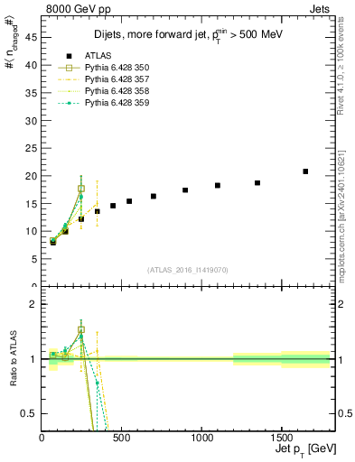 Plot of j.nch.mean-vs-j.pt in 8000 GeV pp collisions