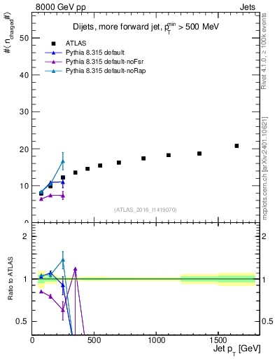 Plot of j.nch.mean-vs-j.pt in 8000 GeV pp collisions