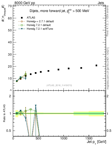 Plot of j.nch.mean-vs-j.pt in 8000 GeV pp collisions