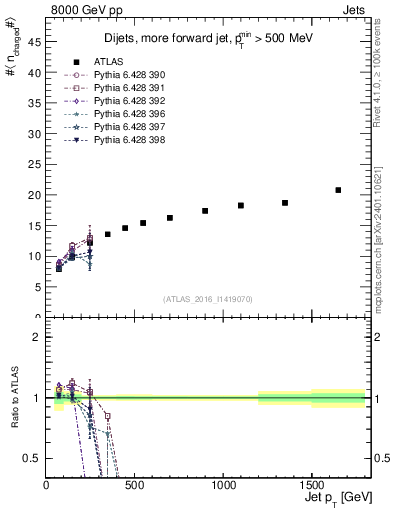 Plot of j.nch.mean-vs-j.pt in 8000 GeV pp collisions
