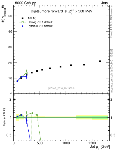 Plot of j.nch.mean-vs-j.pt in 8000 GeV pp collisions