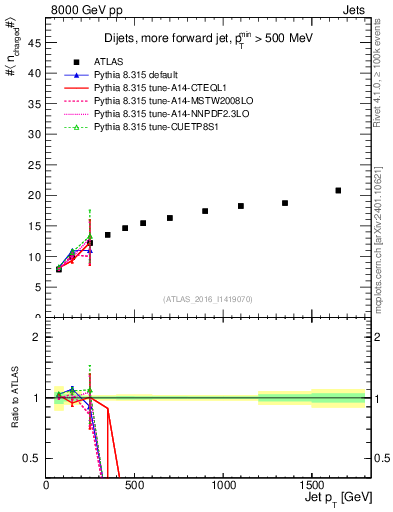 Plot of j.nch.mean-vs-j.pt in 8000 GeV pp collisions