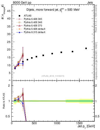 Plot of j.nch.mean-vs-j.pt in 8000 GeV pp collisions