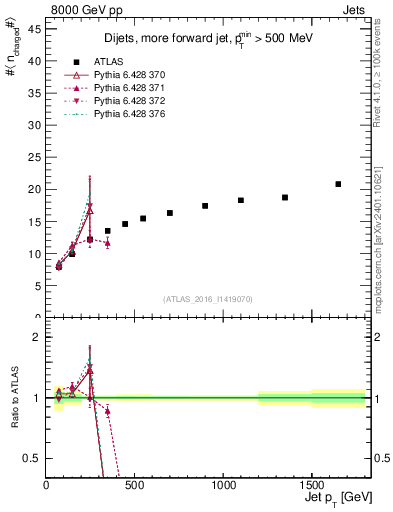 Plot of j.nch.mean-vs-j.pt in 8000 GeV pp collisions