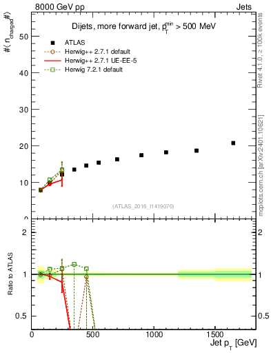 Plot of j.nch.mean-vs-j.pt in 8000 GeV pp collisions