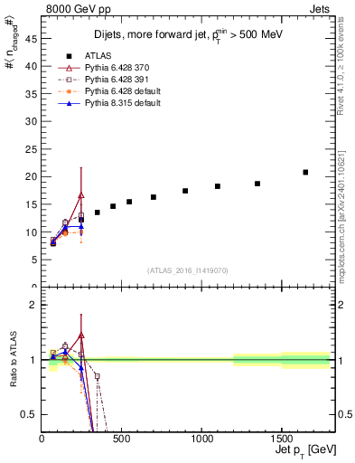 Plot of j.nch.mean-vs-j.pt in 8000 GeV pp collisions