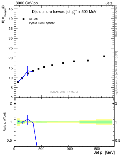Plot of j.nch.mean-vs-j.pt in 8000 GeV pp collisions