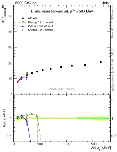 Plot of j.nch.mean-vs-j.pt in 8000 GeV pp collisions