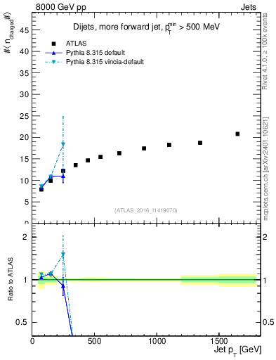 Plot of j.nch.mean-vs-j.pt in 8000 GeV pp collisions