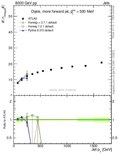 Plot of j.nch.mean-vs-j.pt in 8000 GeV pp collisions