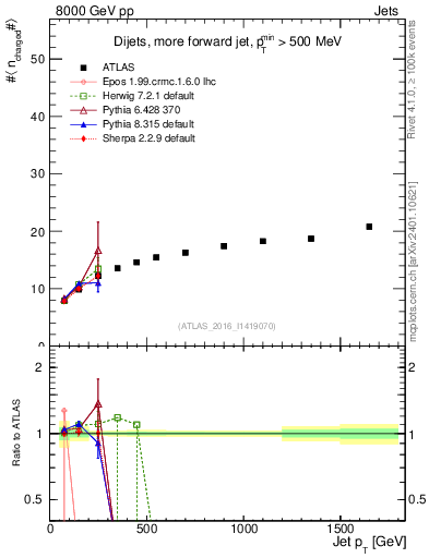 Plot of j.nch.mean-vs-j.pt in 8000 GeV pp collisions
