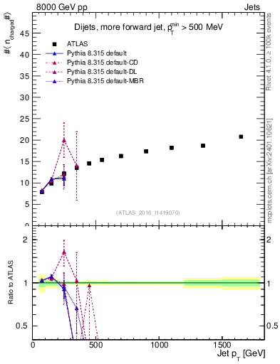 Plot of j.nch.mean-vs-j.pt in 8000 GeV pp collisions