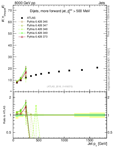Plot of j.nch.mean-vs-j.pt in 8000 GeV pp collisions