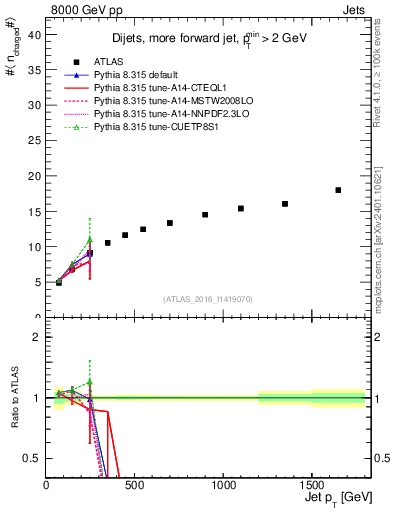 Plot of j.nch.mean-vs-j.pt in 8000 GeV pp collisions