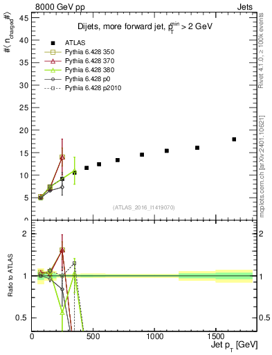 Plot of j.nch.mean-vs-j.pt in 8000 GeV pp collisions