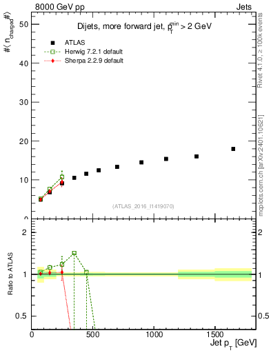Plot of j.nch.mean-vs-j.pt in 8000 GeV pp collisions