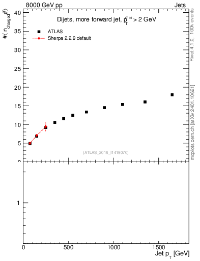 Plot of j.nch.mean-vs-j.pt in 8000 GeV pp collisions