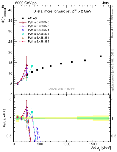 Plot of j.nch.mean-vs-j.pt in 8000 GeV pp collisions
