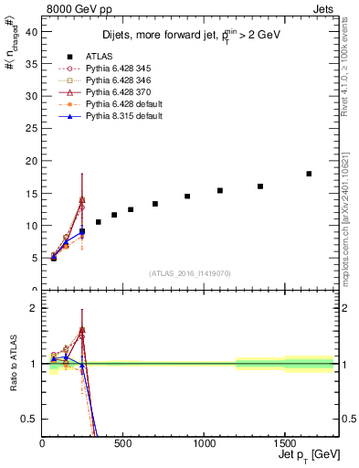 Plot of j.nch.mean-vs-j.pt in 8000 GeV pp collisions