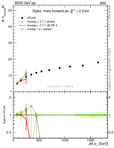 Plot of j.nch.mean-vs-j.pt in 8000 GeV pp collisions