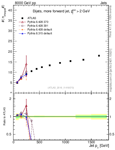 Plot of j.nch.mean-vs-j.pt in 8000 GeV pp collisions
