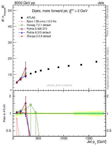 Plot of j.nch.mean-vs-j.pt in 8000 GeV pp collisions