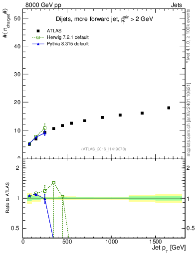 Plot of j.nch.mean-vs-j.pt in 8000 GeV pp collisions