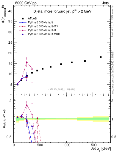 Plot of j.nch.mean-vs-j.pt in 8000 GeV pp collisions