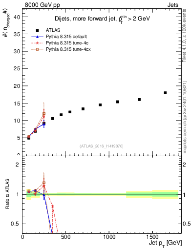 Plot of j.nch.mean-vs-j.pt in 8000 GeV pp collisions