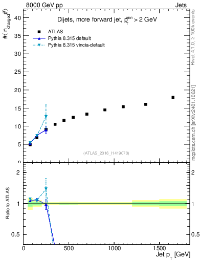 Plot of j.nch.mean-vs-j.pt in 8000 GeV pp collisions