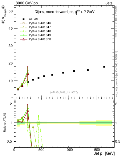 Plot of j.nch.mean-vs-j.pt in 8000 GeV pp collisions