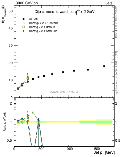Plot of j.nch.mean-vs-j.pt in 8000 GeV pp collisions