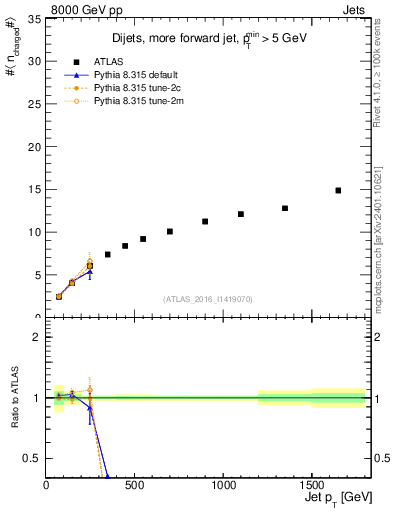Plot of j.nch.mean-vs-j.pt in 8000 GeV pp collisions