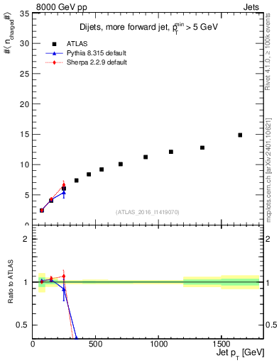 Plot of j.nch.mean-vs-j.pt in 8000 GeV pp collisions