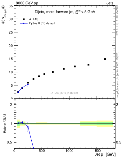 Plot of j.nch.mean-vs-j.pt in 8000 GeV pp collisions