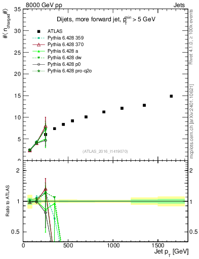 Plot of j.nch.mean-vs-j.pt in 8000 GeV pp collisions