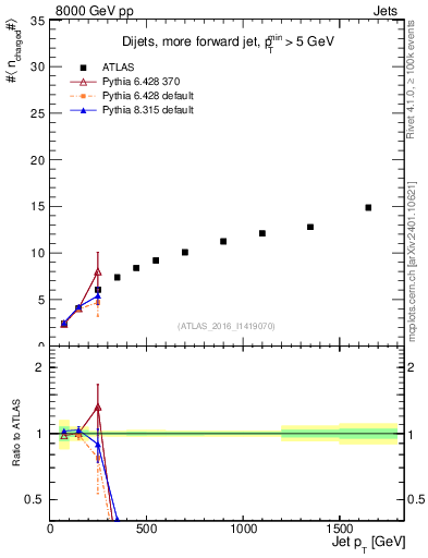 Plot of j.nch.mean-vs-j.pt in 8000 GeV pp collisions