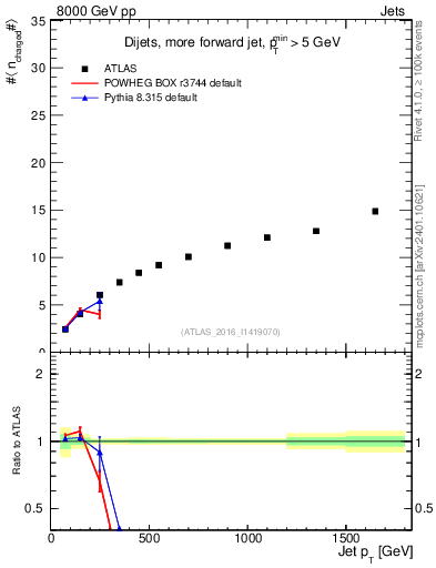 Plot of j.nch.mean-vs-j.pt in 8000 GeV pp collisions