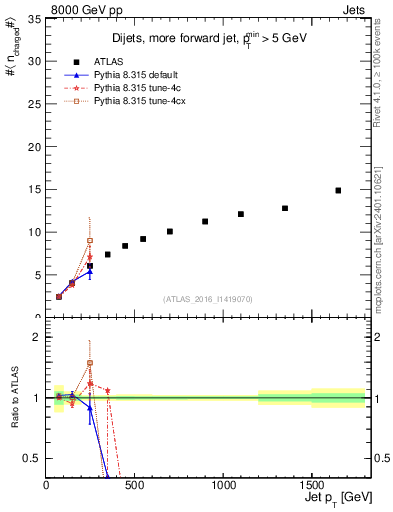 Plot of j.nch.mean-vs-j.pt in 8000 GeV pp collisions