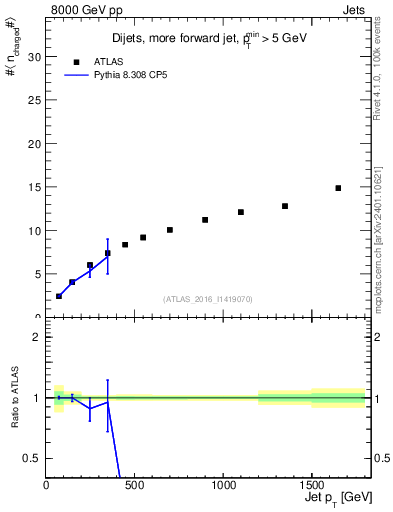 Plot of j.nch.mean-vs-j.pt in 8000 GeV pp collisions