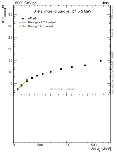 Plot of j.nch.mean-vs-j.pt in 8000 GeV pp collisions