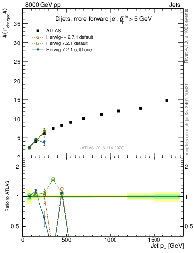 Plot of j.nch.mean-vs-j.pt in 8000 GeV pp collisions