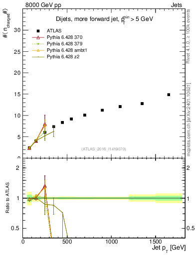 Plot of j.nch.mean-vs-j.pt in 8000 GeV pp collisions